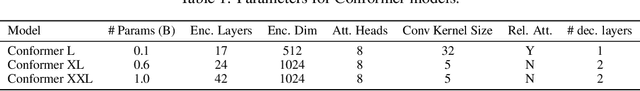 Figure 2 for Pushing the Limits of Semi-Supervised Learning for Automatic Speech Recognition