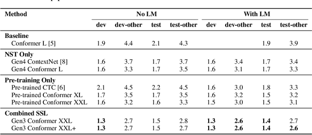 Figure 4 for Pushing the Limits of Semi-Supervised Learning for Automatic Speech Recognition