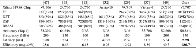 Figure 3 for Full-stack Optimization for Accelerating CNNs with FPGA Validation