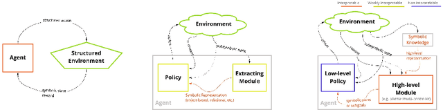 Figure 2 for A Survey on Interpretable Reinforcement Learning