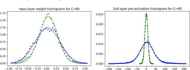 Figure 3 for Separation of scales and a thermodynamic description of feature learning in some CNNs
