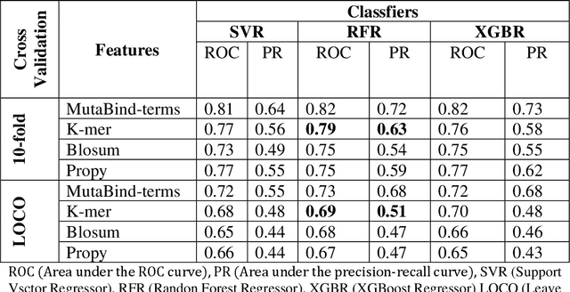 Figure 3 for PANDA: Predicting the change in proteins binding affinity upon mutations using sequence information