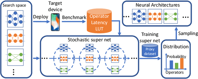 Figure 1 for FBNet: Hardware-Aware Efficient ConvNet Design via Differentiable Neural Architecture Search