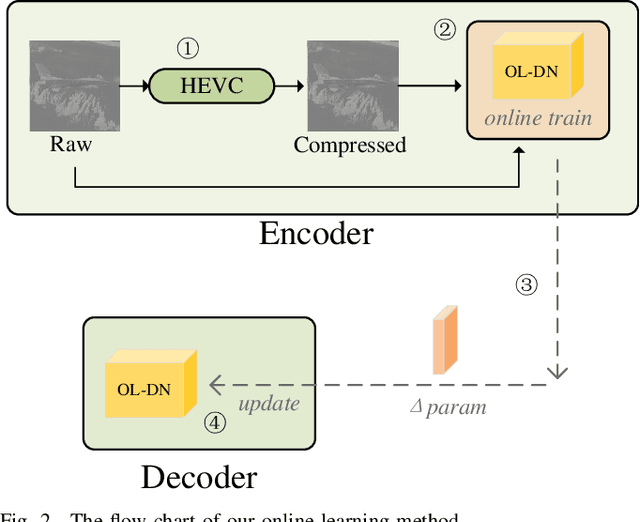 Figure 2 for OL-DN: Online learning based dual-domain network for HEVC intra frame quality enhancement