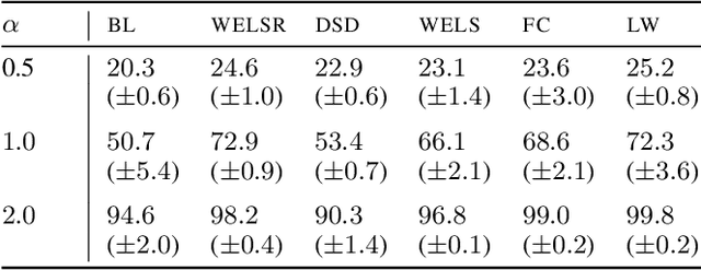 Figure 1 for The Impact of Reinitialization on Generalization in Convolutional Neural Networks