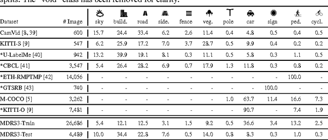 Figure 2 for Training Constrained Deconvolutional Networks for Road Scene Semantic Segmentation