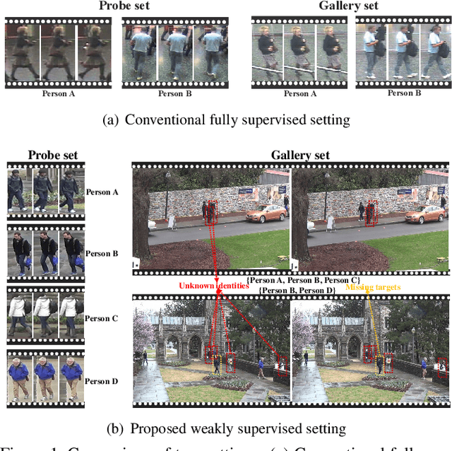 Figure 1 for Weakly Supervised Person Re-Identification