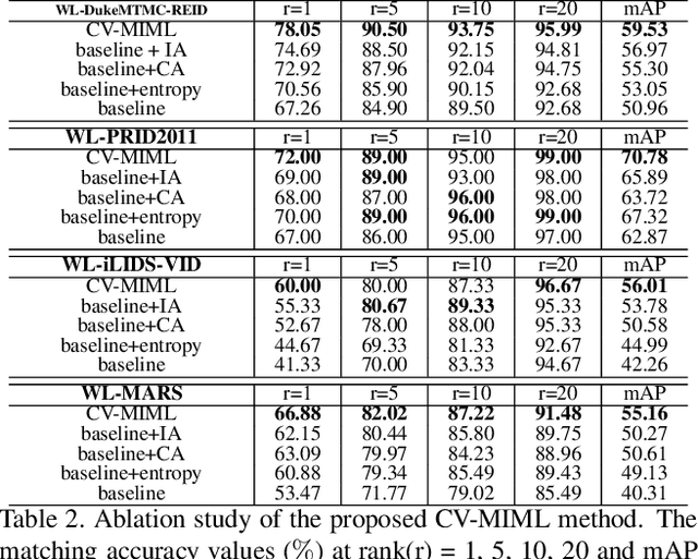 Figure 4 for Weakly Supervised Person Re-Identification
