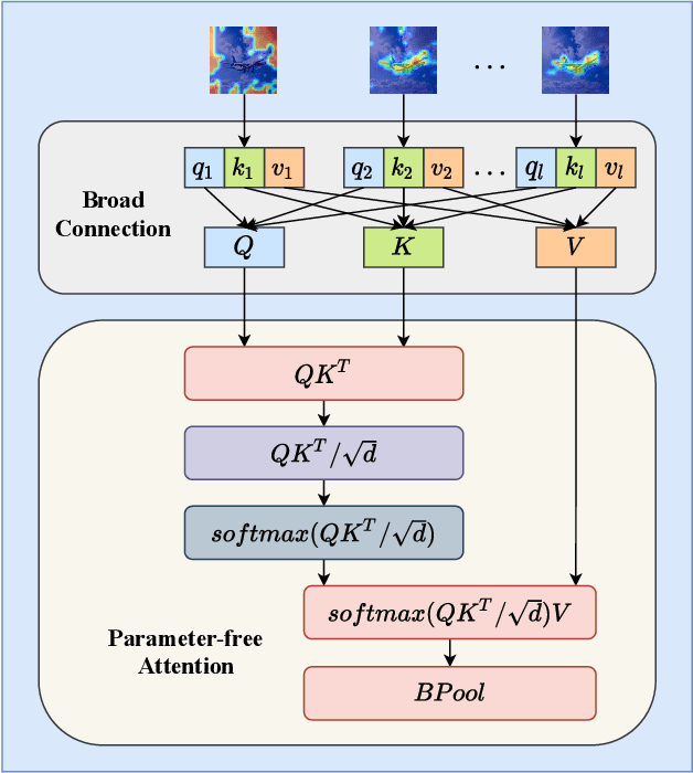 Figure 3 for BViT: Broad Attention based Vision Transformer