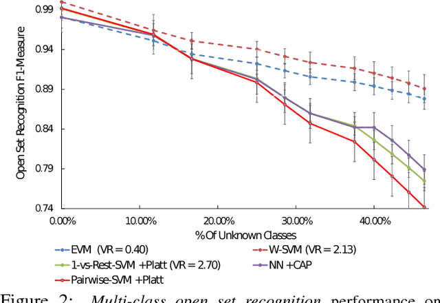 Figure 2 for The Extreme Value Machine