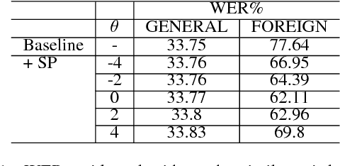 Figure 2 for Recognize Foreign Low-Frequency Words with Similar Pairs