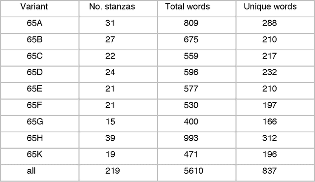 Figure 2 for Segmentation and Nodal Points in Narrative: Study of Multiple Variations of a Ballad