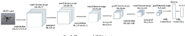 Figure 3 for Drone Detection Using Convolutional Neural Networks