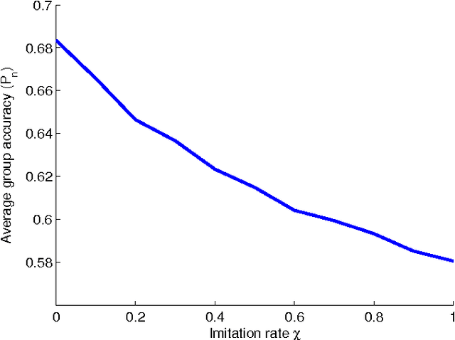 Figure 4 for Measurements of collective machine intelligence