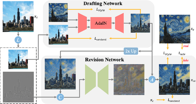 Figure 2 for Drafting and Revision: Laplacian Pyramid Network for Fast High-Quality Artistic Style Transfer