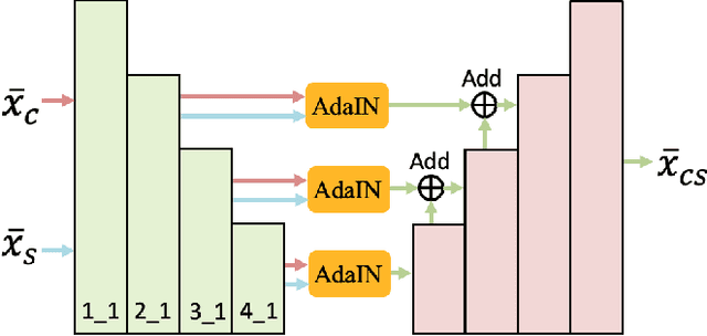 Figure 4 for Drafting and Revision: Laplacian Pyramid Network for Fast High-Quality Artistic Style Transfer