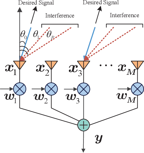 Figure 1 for URGLQ: An Efficient Covariance Matrix Reconstruction Method for Robust Adaptive Beamforming