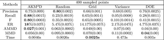 Figure 4 for AKM$^2$D : An Adaptive Framework for Online Sensing and Anomaly Quantification