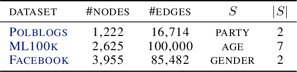 Figure 1 for The KL-Divergence between a Graph Model and its Fair I-Projection as a Fairness Regularizer