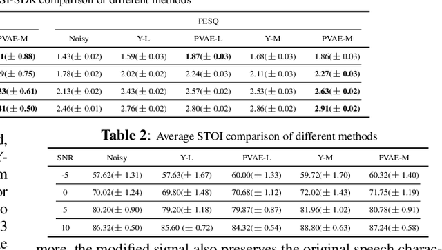 Figure 3 for A Bayesian Permutation training deep representation learning method for speech enhancement with variational autoencoder