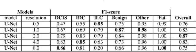 Figure 2 for HookNet: multi-resolution convolutional neural networks for semantic segmentation in histopathology whole-slide images
