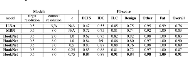 Figure 4 for HookNet: multi-resolution convolutional neural networks for semantic segmentation in histopathology whole-slide images