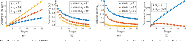 Figure 2 for Secure Route Planning Using Dynamic Games with Stopping States