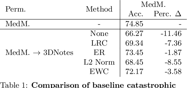Figure 2 for Kronecker Factorization for Preventing Catastrophic Forgetting in Large-scale Medical Entity Linking