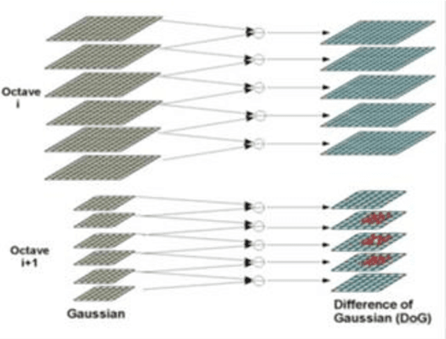 Figure 1 for Image Identification Using SIFT Algorithm: Performance Analysis against Different Image Deformations