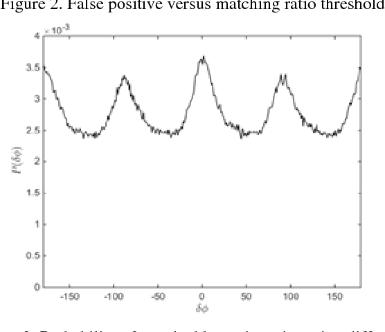 Figure 3 for Image Identification Using SIFT Algorithm: Performance Analysis against Different Image Deformations