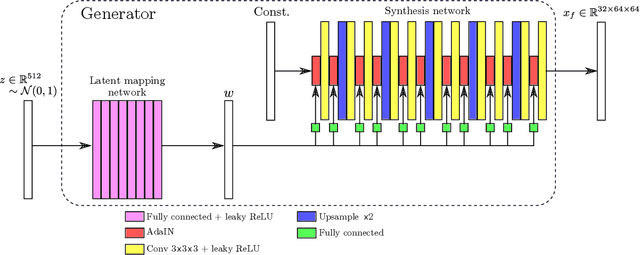 Figure 1 for Evaluation of 3D GANs for Lung Tissue Modelling in Pulmonary CT