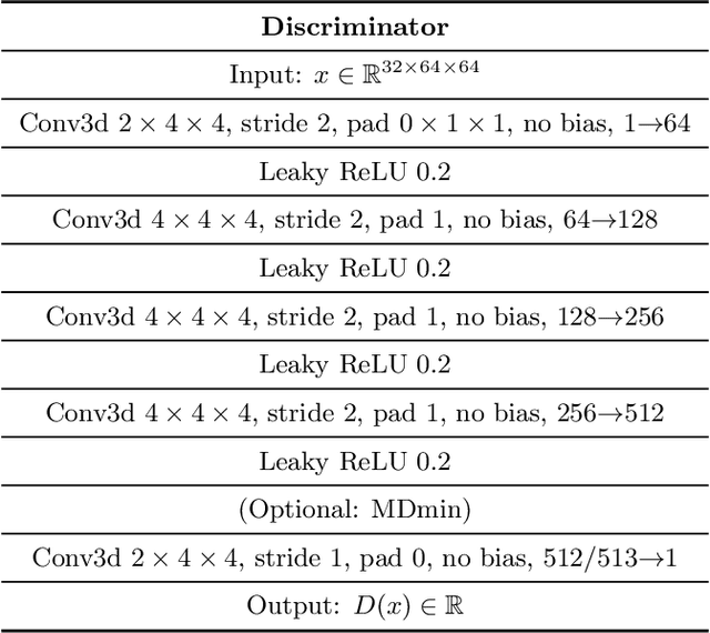 Figure 2 for Evaluation of 3D GANs for Lung Tissue Modelling in Pulmonary CT