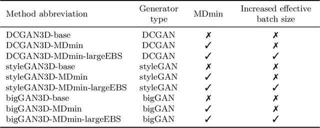 Figure 3 for Evaluation of 3D GANs for Lung Tissue Modelling in Pulmonary CT