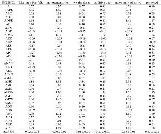 Figure 4 for What Data Augmentation Do We Need for Deep-Learning-Based Finance?
