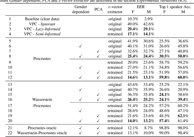 Figure 4 for On the invertibility of a voice privacy system using embedding alignement