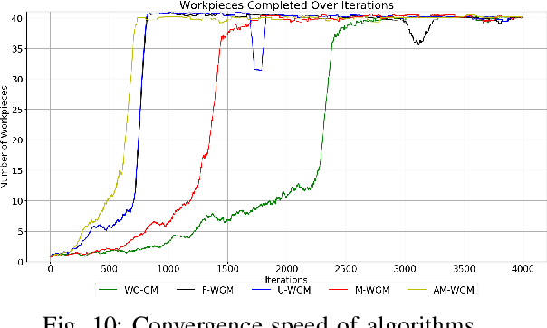 Figure 2 for Gradient Monitored Reinforcement Learning