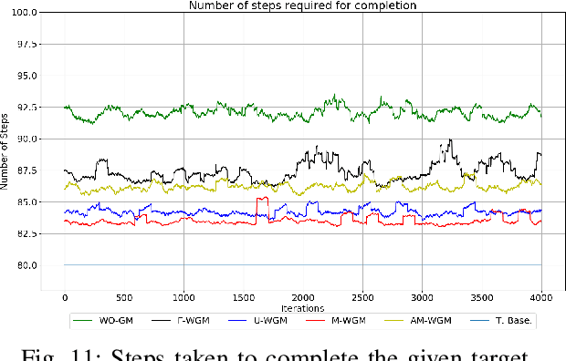 Figure 3 for Gradient Monitored Reinforcement Learning