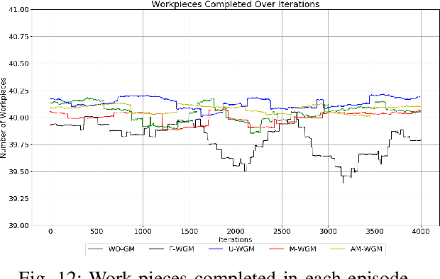 Figure 4 for Gradient Monitored Reinforcement Learning