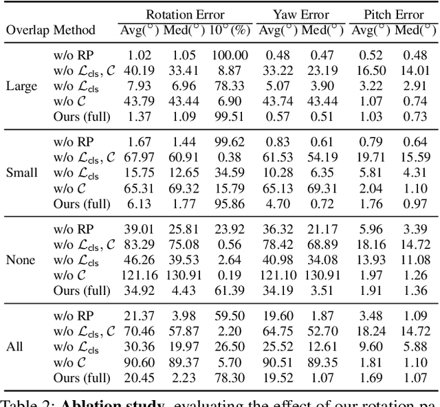 Figure 4 for Extreme Rotation Estimation using Dense Correlation Volumes