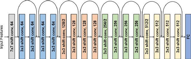 Figure 1 for Low-bit Shift Network for End-to-End Spoken Language Understanding