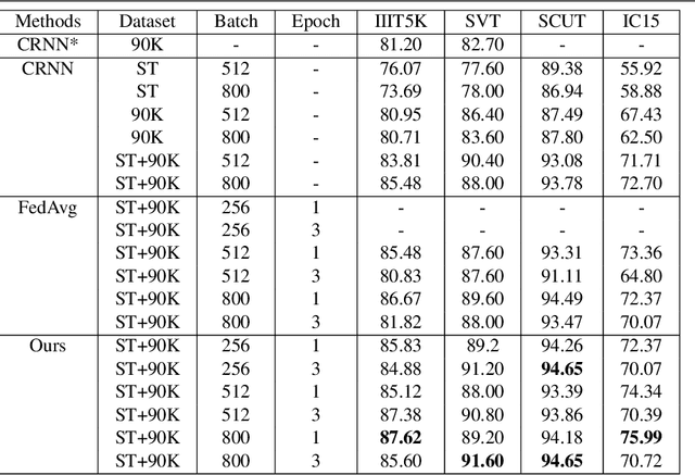 Figure 2 for Privacy Preserving Text Recognition with Gradient-Boosting for Federated Learning