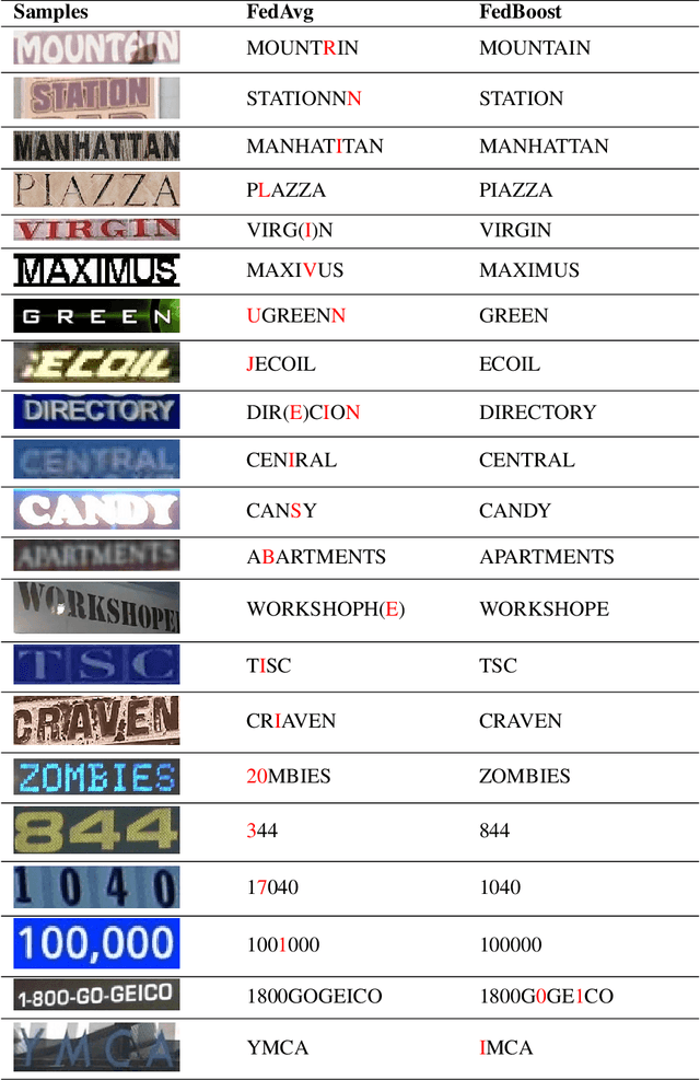 Figure 4 for Privacy Preserving Text Recognition with Gradient-Boosting for Federated Learning