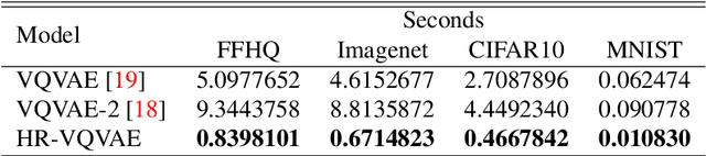 Figure 4 for Hierarchical Residual Learning Based Vector Quantized Variational Autoencoder for Image Reconstruction and Generation