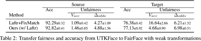 Figure 4 for Transferring Fairness under Distribution Shifts via Fair Consistency Regularization
