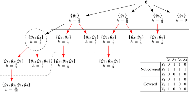 Figure 1 for Exploiting Anti-monotonicity of Multi-label Evaluation Measures for Inducing Multi-label Rules