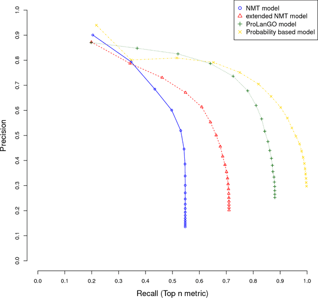 Figure 3 for ProLanGO: Protein Function Prediction Using Neural~Machine Translation Based on a Recurrent Neural Network