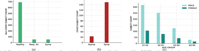 Figure 1 for The Second DiCOVA Challenge: Dataset and performance analysis for COVID-19 diagnosis using acoustics
