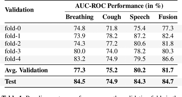 Figure 2 for The Second DiCOVA Challenge: Dataset and performance analysis for COVID-19 diagnosis using acoustics