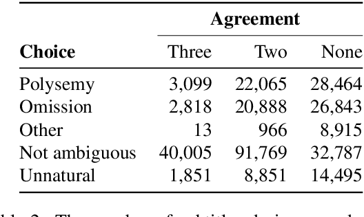 Figure 4 for VISA: An Ambiguous Subtitles Dataset for Visual Scene-Aware Machine Translation