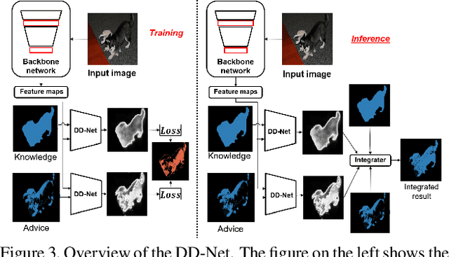 Figure 4 for Self-Supervised Difference Detection for Weakly-Supervised Semantic Segmentation